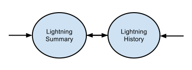 Lightning Request Transition Diagram