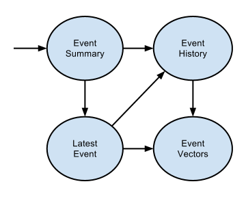 Tornado Request Transition Diagram